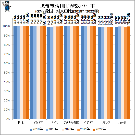 ↑ 携帯電話利用領域カバー率(G7対象国、対人口比)(2018-2022年)