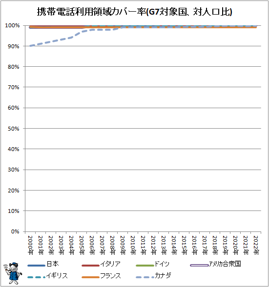 ↑ 携帯電話利用領域カバー率(G7対象国、対人口比)