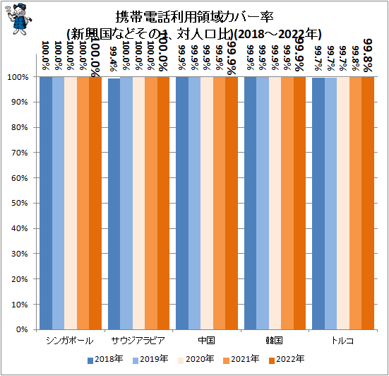 ↑ 携帯電話利用領域カバー率(新興国などその1、対人口比)(2018-2022年)