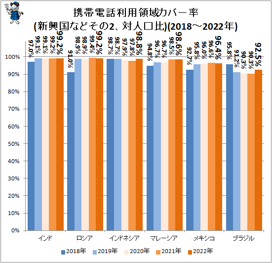 ↑ 携帯電話利用領域カバー率(新興国などその2、対人口比)(2018-2022年)