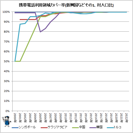 ↑ 携帯電話利用領域カバー率(新興国などその1、対人口比)