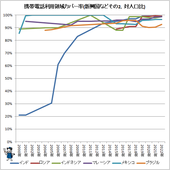 ↑ 携帯電話利用領域カバー率(新興国などその2、対人口比)