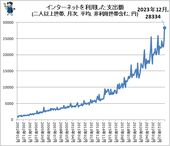 ↑ インターネットを利用した支出額(二人以上世帯、月次、平均、非利用世帯含む、円)