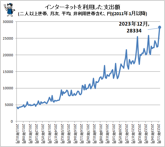 ↑ インターネットを利用した支出額(二人以上世帯、月次、平均、非利用世帯含む、円)(2011年1月以降)