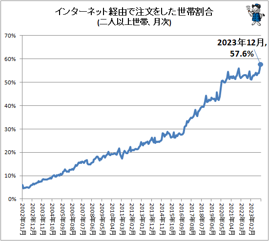 ↑ インターネット経由で注文をした世帯割合(二人以上世帯、月次)