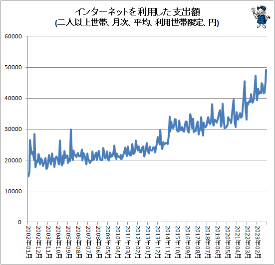 ↑ インターネットを利用した支出額(二人以上世帯、月次、平均、利用世帯限定、円)