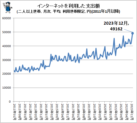 ↑ インターネットを利用した支出額(二人以上世帯、月次、平均、利用世帯限定、円)(2011年1月以降)