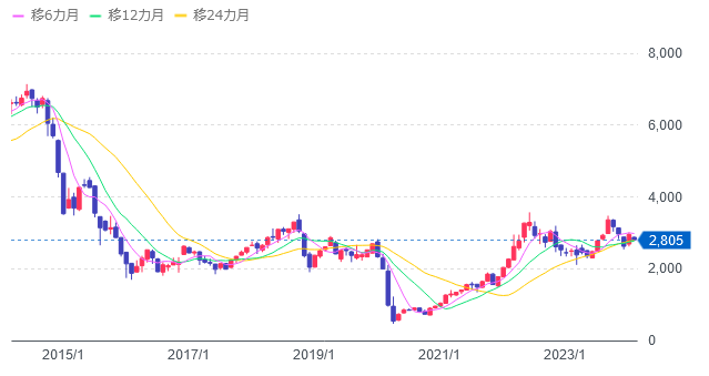 WTI原油価格連動型上場投信
