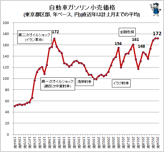 ↑ 自動車ガソリン小売価格(東京都区部、年ベース、円)(直近年は計上月までの平均)