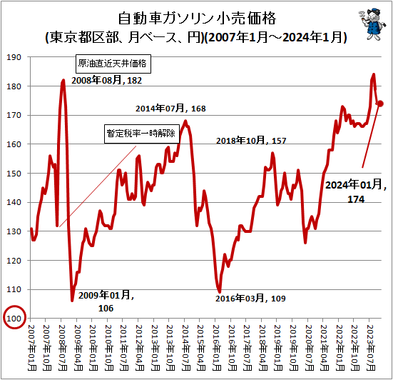 ↑ 自動車ガソリン小売価格(東京都区部、月ベース、円)(2007年1月-2024年1月)