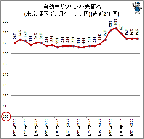 ↑ 自動車ガソリン小売価格(東京都区部、月ベース、円)(直近2年間)