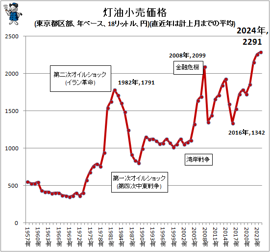 ↑ 灯油小売価格(東京都区部、年ベース、18リットル、円)(直近年は計上月までの平均)