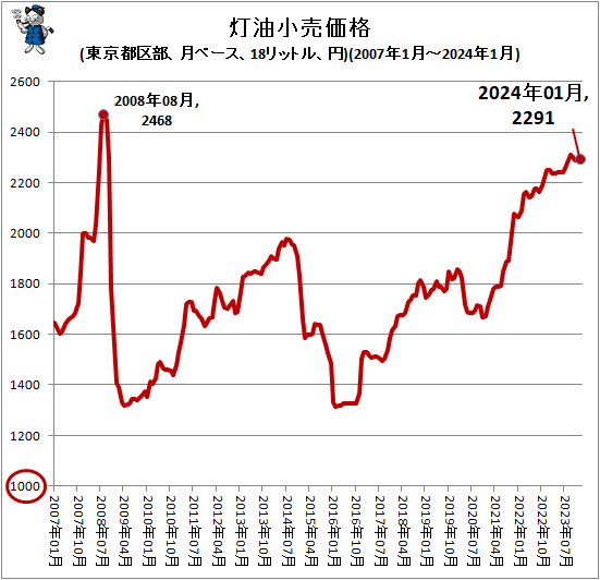 ↑ 灯油小売価格(東京都区部、月ベース、18リットル、円)(2007年1月-2023年12月)