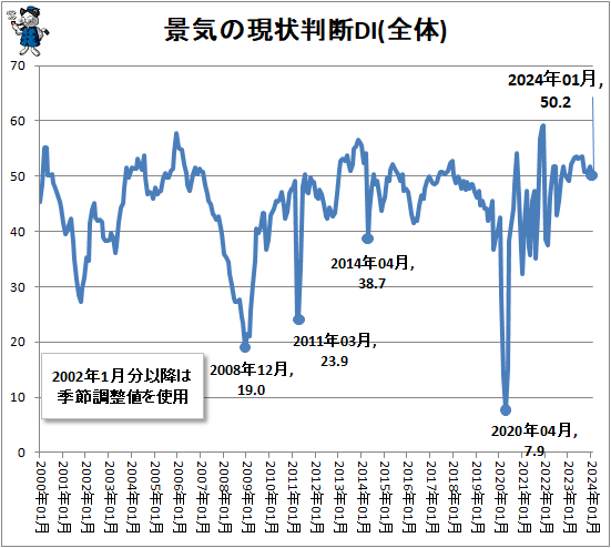↑ 景気の現状判断DI(全体)