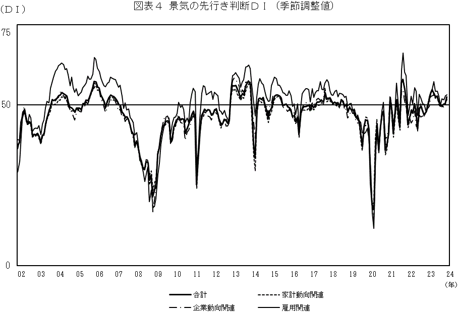 ↑ 景気の先行き判断DI(〜2024年1月)