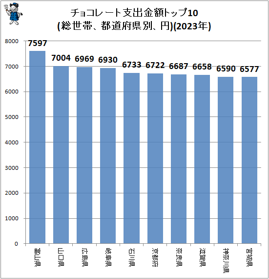 ↑ チョコレート支出金額トップ10(総世帯、都道府県別、円)(2023年)