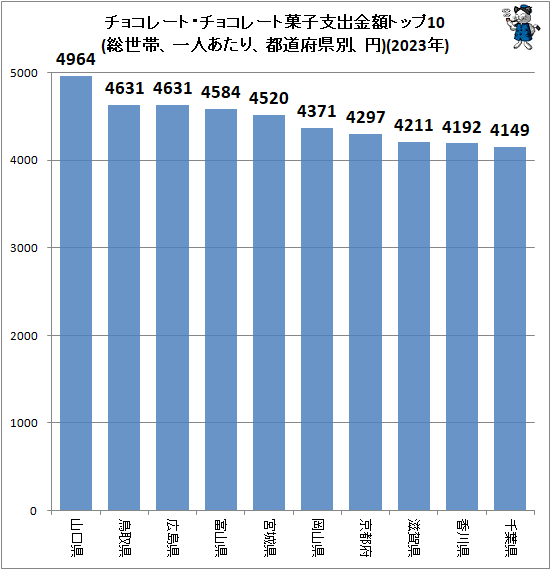 ↑ チョコレート・チョコレート菓子支出金額トップ10(総世帯、一人あたり、都道府県別、円)(2023年)