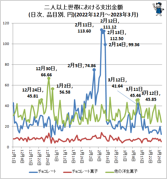 ↑ 二人以上世帯における支出金額(日次、品目別、円)(2022年12月-2023年3月)
