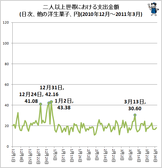 ↑ 二人以上世帯における支出金額(日次、他の洋生菓子、円)(2010年12月-2011年3月)