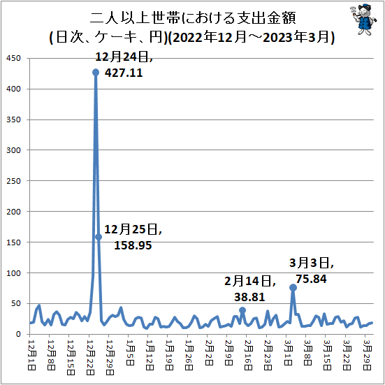 ↑ 二人以上世帯における支出金額(日次、ケーキ、円)(2022年12月-2023年3月)