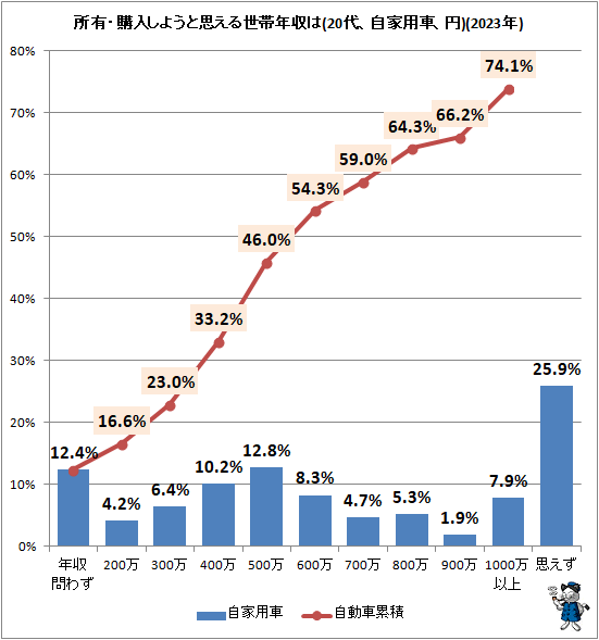 ↑ 所有・購入しようと思える世帯年収は(自家用車、円)(2023年)