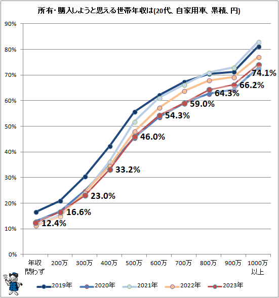 ↑ 所有・購入しようと思える世帯年収は(自家用車、累積、円)