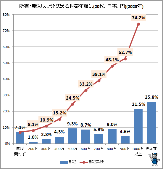 ↑ 所有・購入しようと思える世帯年収は(自宅、円)(2023年)