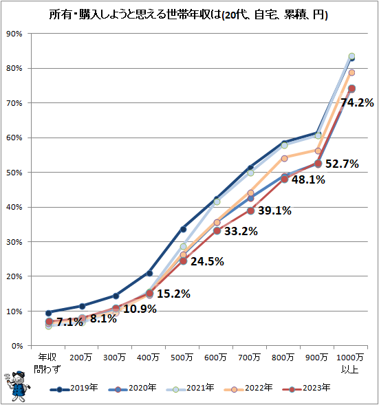 ↑ 所有・購入しようと思える世帯年収は(自宅、累積、円)