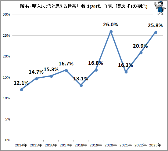 ↑ 所有・購入しようと思える世帯年収は(自宅、「思えず」の割合)