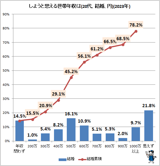 ↑ しようと思える世帯年収は(結婚、円)(2023年)