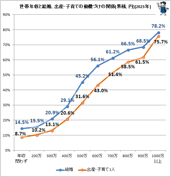 ↑ 世帯年収と結婚、出産・子育ての動機づけの関係(累積、円)(2023年)