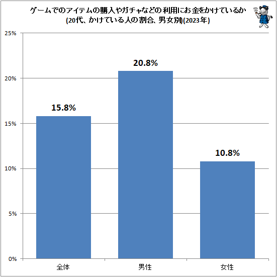 ↑ ゲームでのアイテムの購入やガチャなどの利用にお金をかけているか(20代、かけている人の割合、男女別)(2023年)
