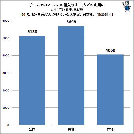 ↑ ゲームでのアイテムの購入やガチャなどの利用にかけている平均金額(20代、1か月あたり、かけている人限定、男女別、円)(2023年)