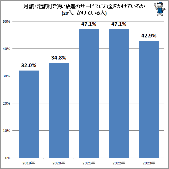 ↑ 月額・定額制で使い放題のサービスにお金をかけているか(20代、かけている人)