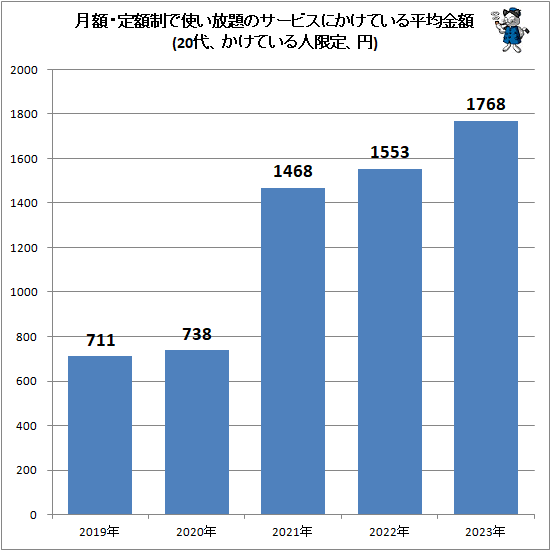 ↑ 月額・定額制で使い放題のサービスにかけている平均額(20代、かけている人限定、円)