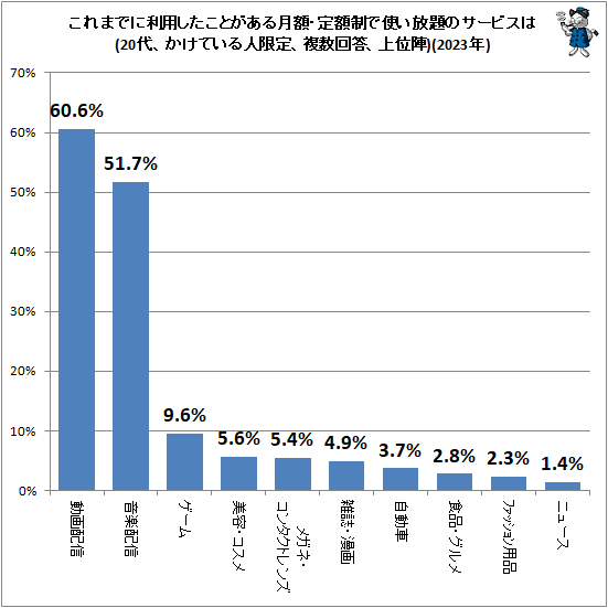 ↑ これまでに利用したことがある月額・定額制で使い放題のサービスは(20代、かけている人限定、複数回答、上位陣、男女別)(2023年)