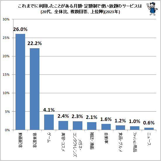 ↑ これまでに利用したことがある月額・定額制で使い放題のサービスは(20代、全体比、複数回答、上位陣)(2023年)