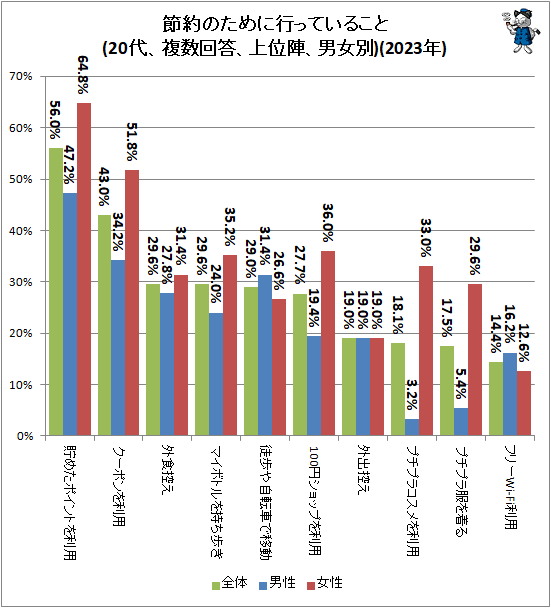 ↑ 節約のために行っていること(20代、複数回答、上位陣、男女別)(2023年)