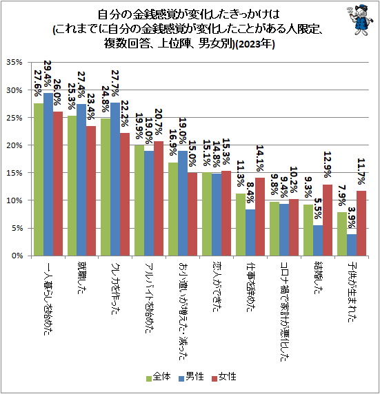 ↑ 自分の金銭感覚が変化したきっかけは(これまでに自分の金銭感覚が変化したことがある人限定、複数回答、上位陣、男女別)(2022年)