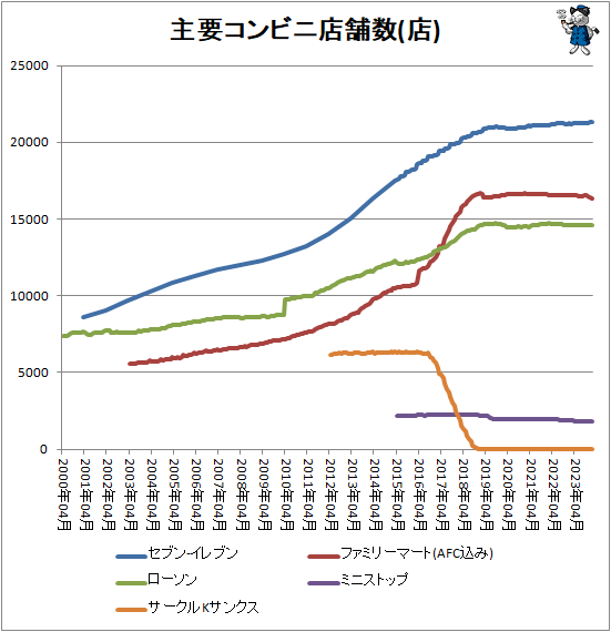 ↑ 主要コンビニ店舗数(店)