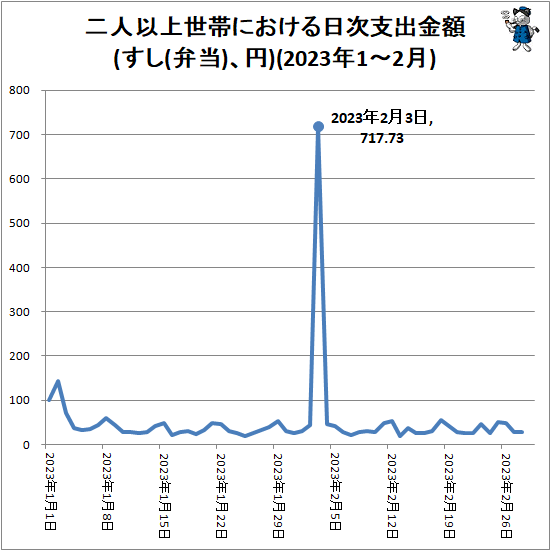 ↑ 二人以上世帯における日次支出金額(すし(弁当)、円)(2023年1-2月)