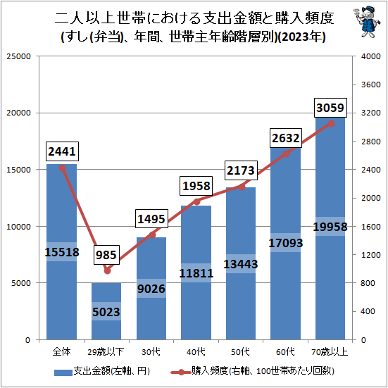 ↑ 二人以上世帯における支出金額と購入頻度(すし(弁当)、年間、世帯主年齢階層別)(2023年)
