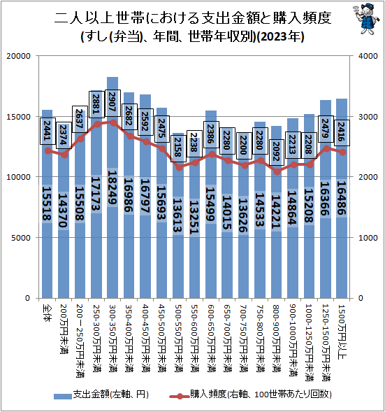 ↑ 二人以上世帯における支出金額と購入頻度(すし(弁当)、年間、世帯年収別)(2023年)