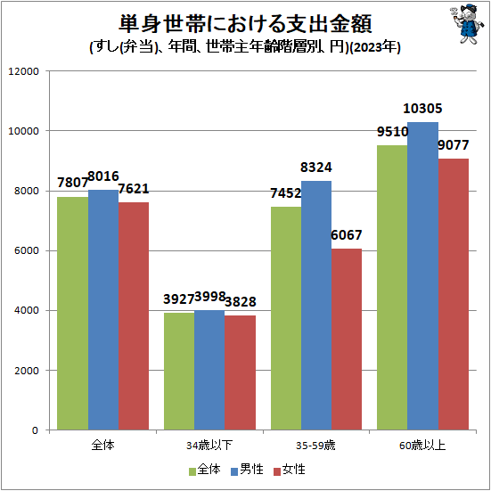 ↑ 単身世帯における支出金額(すし(弁当)、年間、世帯主年齢階層別、円)(2023年)
