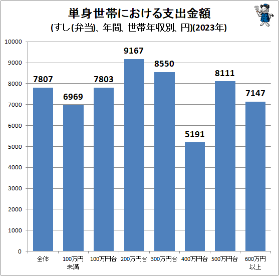 ↑ 単身世帯における支出金額(すし(弁当)、年間、世帯年収別、円)(2023年)