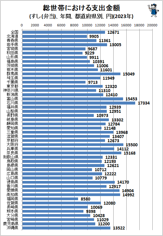 ↑ 総世帯における支出金額(すし(弁当)、年間、都道府県別、円)(2020年)