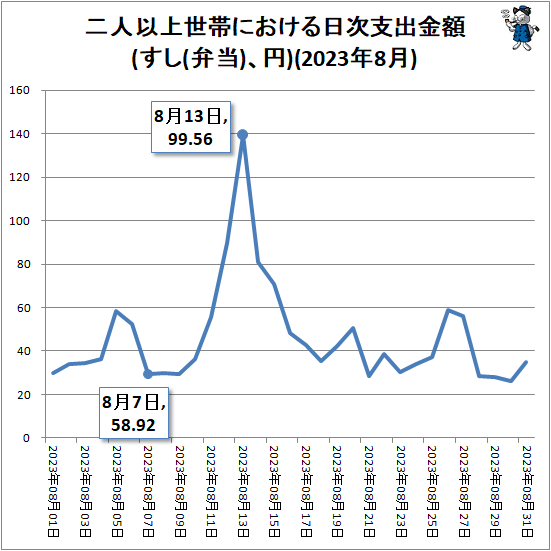 ↑ 二人以上世帯における日次支出金額(すし(弁当)、円)(2023年8月)