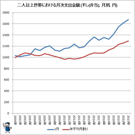 ↑ 二人以上世帯における月次支出金額 (すし(弁当)、月別、円)