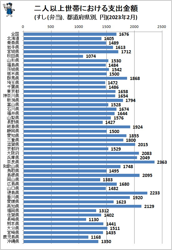 ↑ 二人以上世帯における支出金額(すし(弁当)、都道府県別、円)(2023年2月)
