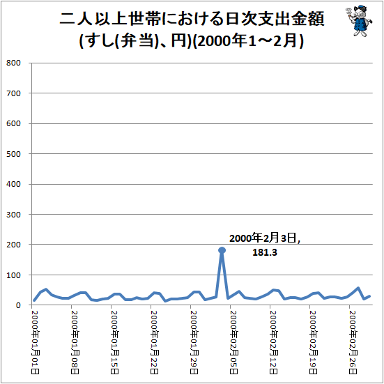 ↑ 二人以上世帯における日次支出金額(すし(弁当)、円)(2000年1-2月)